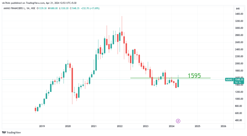Aavas Financiers Share Price