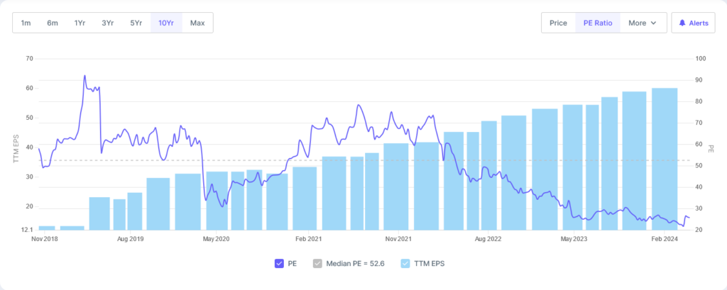 Aavas Financiers PE-EPS Chart