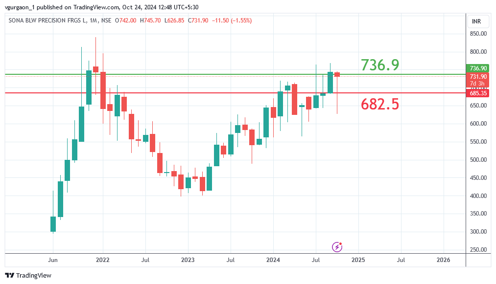 Sona BLW Precision Forgings Breakout Level and Stop Loss