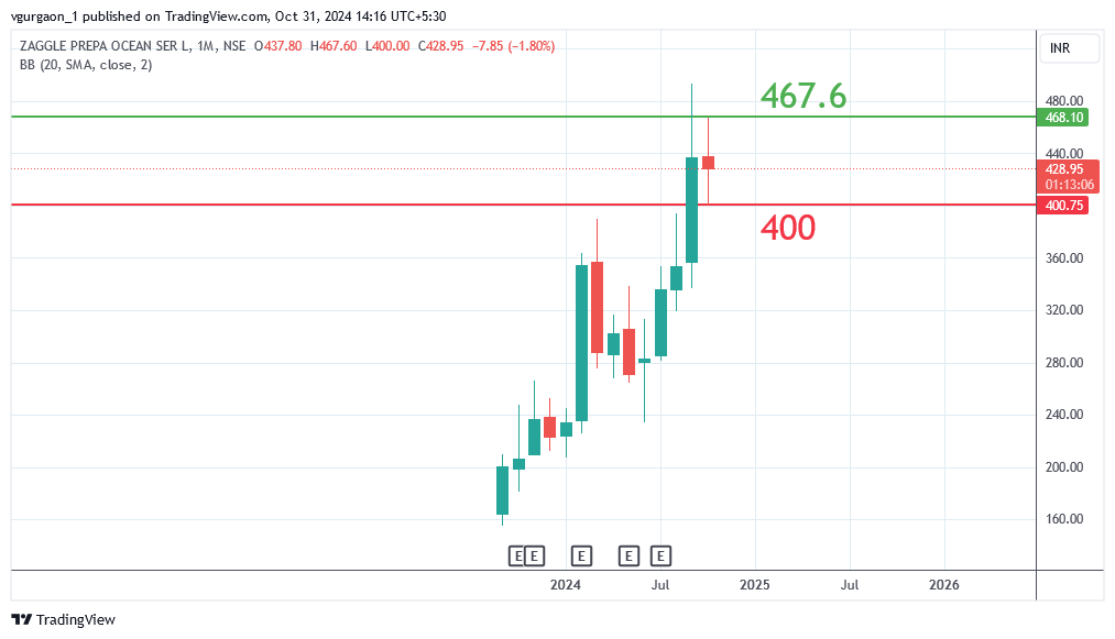 Zaggle Prepaid Ocean Services Ltd