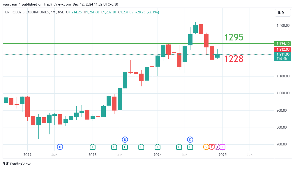 Dr Reddy Laboratories Share Price