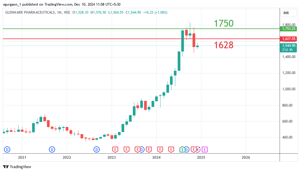 glenmark share price