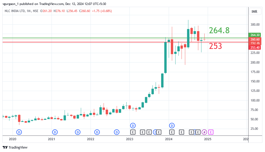 NLC India Share Price