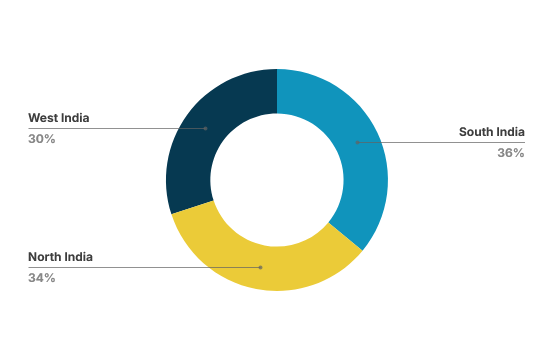 Revenue Mix - Location Wise