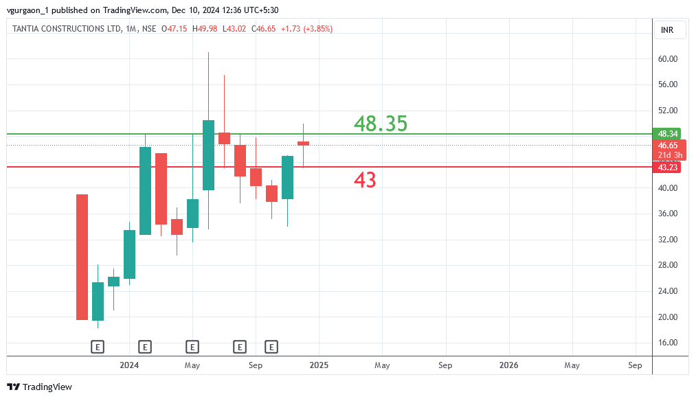 Tantia Constructions Ltd Share Price