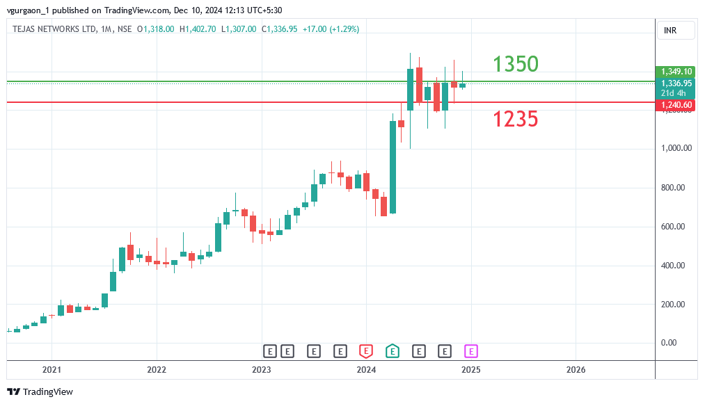 tejas network share price