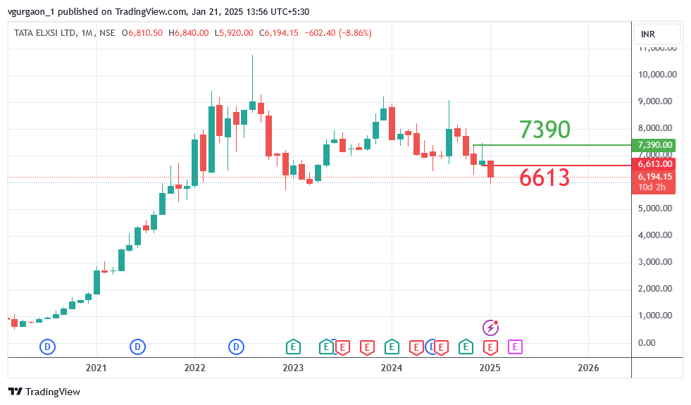 Tata Elxsi Share Price Target