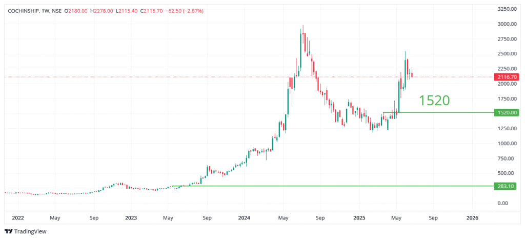 Cochin Shipyard Share Price Target