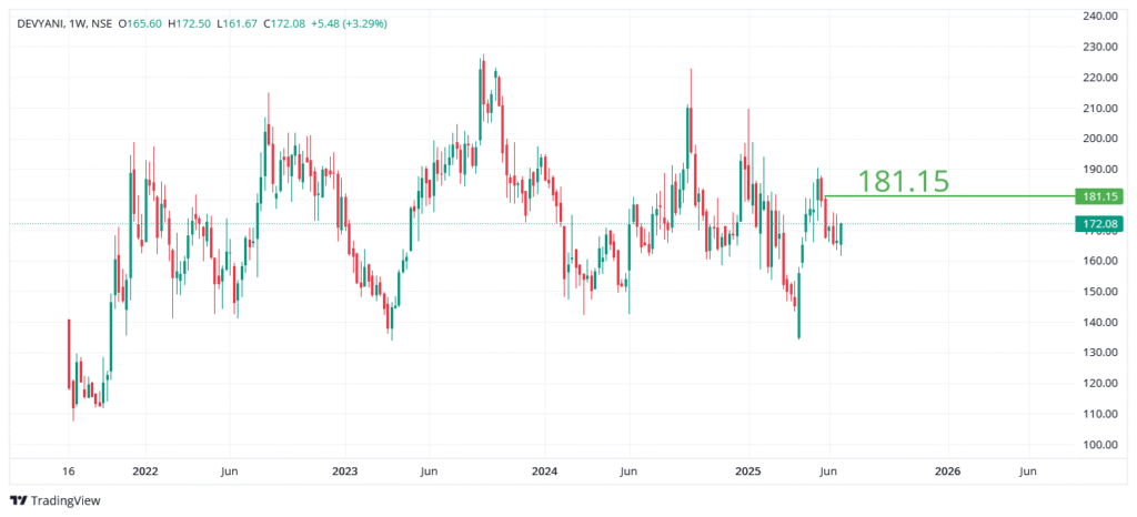 Devyani International Share Price Target