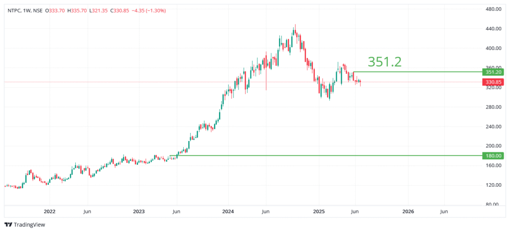 NTPC Share Price Analysis