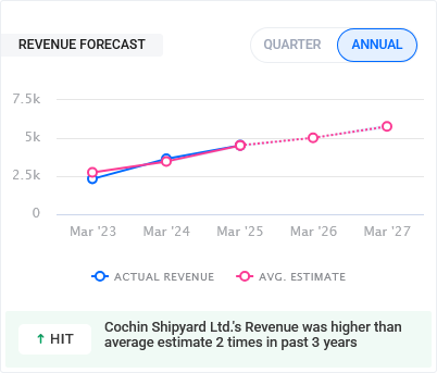 Cochin Shipyard Share Revenue Forecast