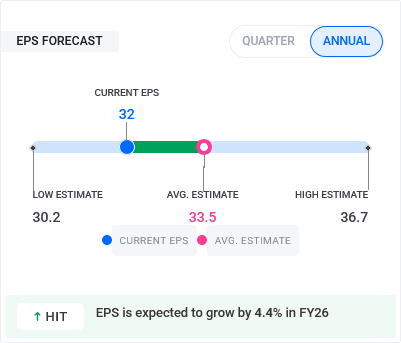 Cochin Shipyard Share EPS Forecast
