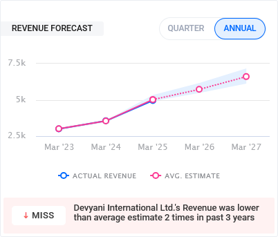 Devyani International Share Revenue Forecast