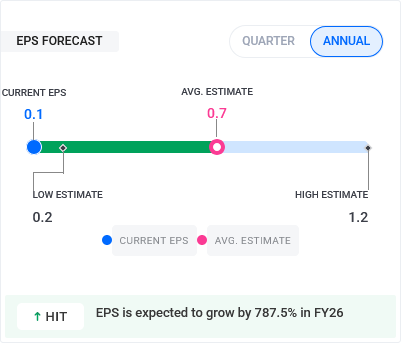 Devyani International Share EPS Forecast