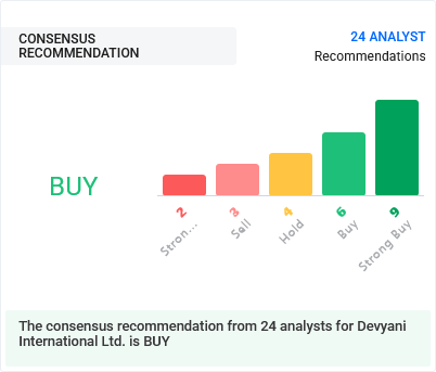 Devyani International Share Consensus Recommendation