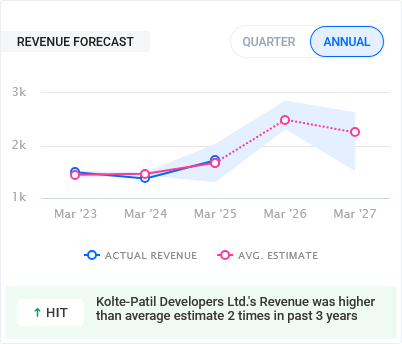 Kolte Patil Developers Revenue Forecast