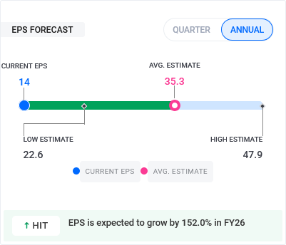Kolte Patil Developers EPS Forecast