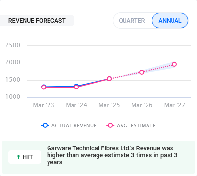 Garware Technical Fibres Revenue Forecast