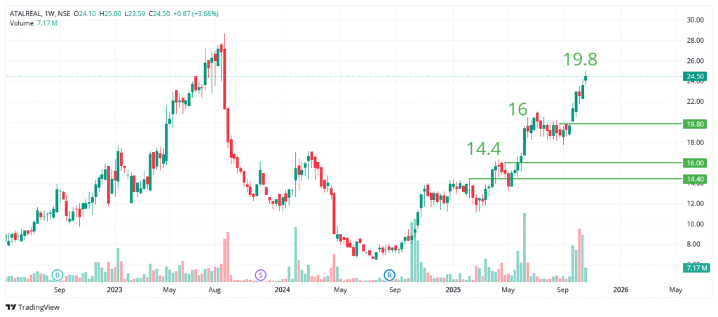 Atal Realtech Ltd.Share Price Analysis