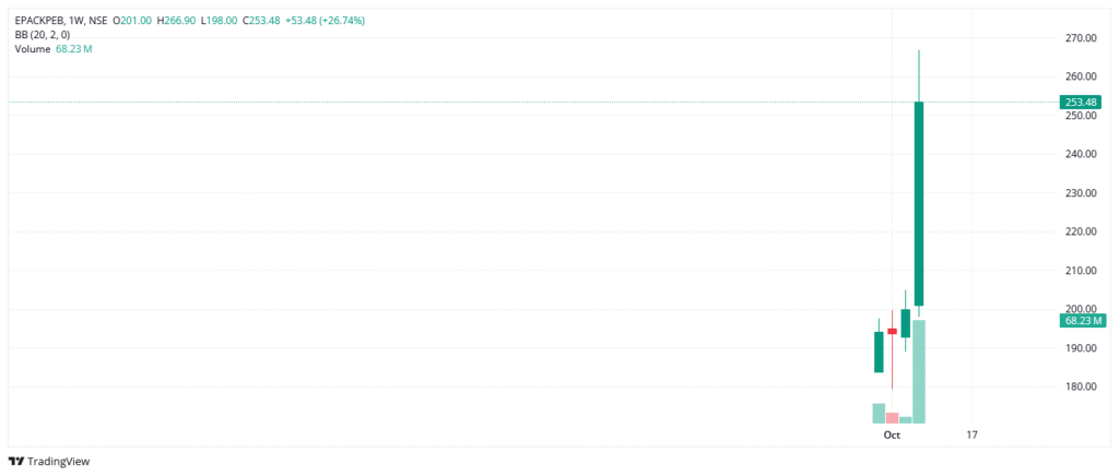EPack Prefab Technologies Ltd. Share Price Analysis