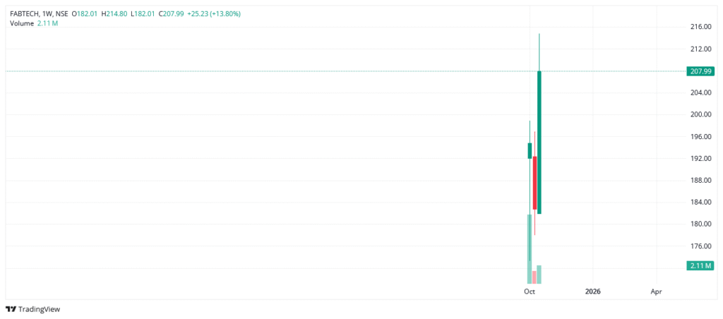 Fabtech Technologies Ltd. Share Price Analysis