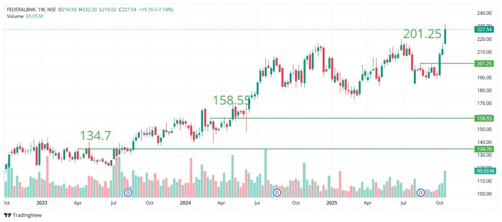 FEDERAL BANK LIMITED  Share Price Analysis