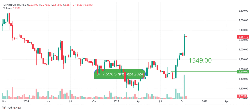 MTAR Technologies Ltd. Share Price Analysis