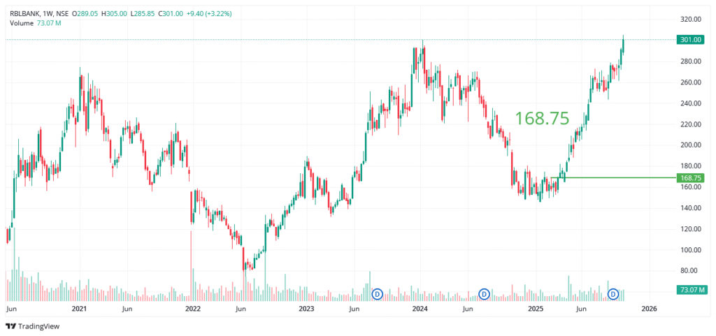 RBL Bank Share Price Analysis