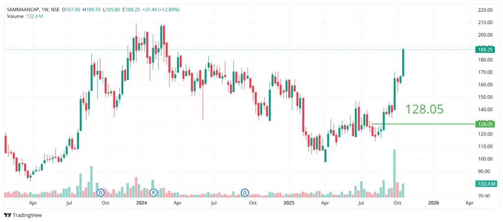Sammaan Capital Limited Share Price Analysis