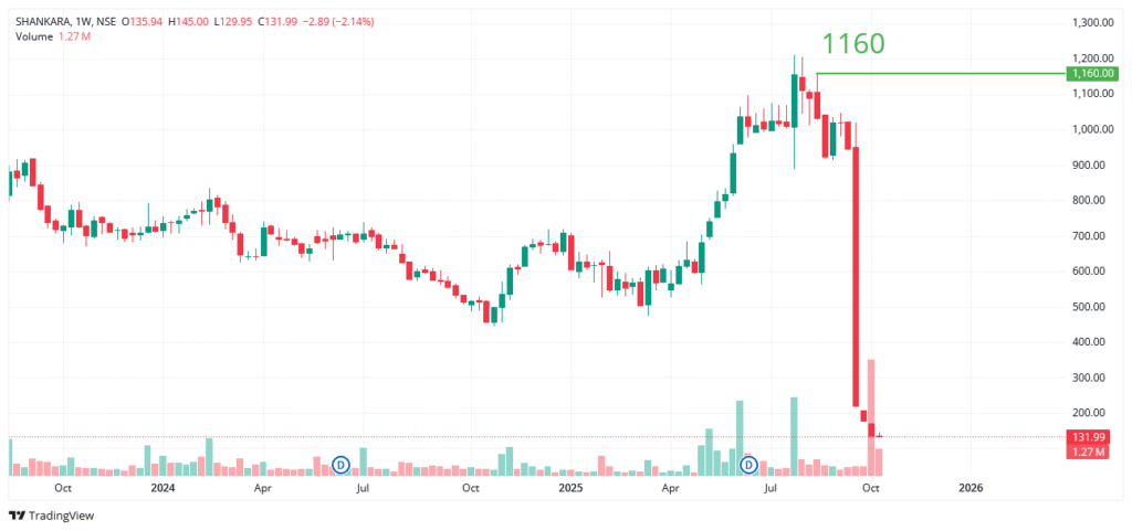 Shankara Building Products Ltd. Share Price Analysis