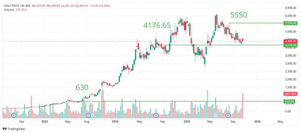 Shilchar Technologies Ltd. Share Price Analysis