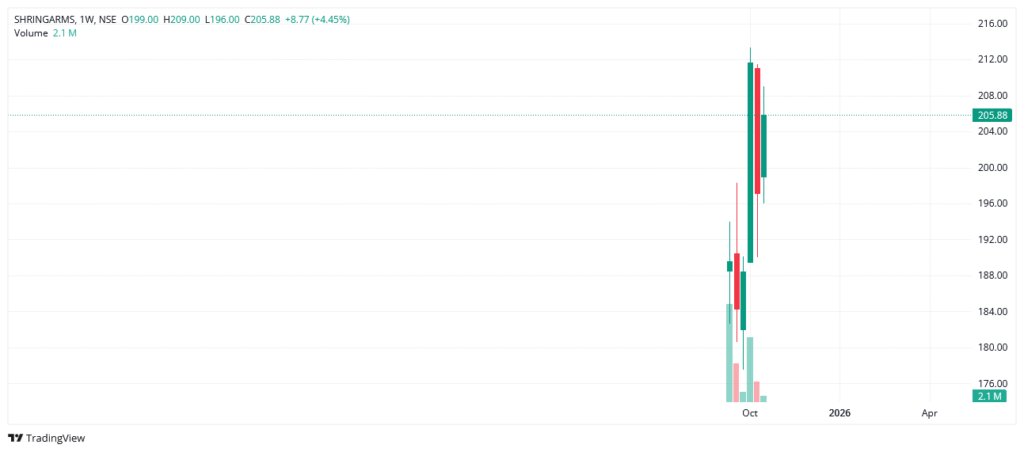 Shringar House of Mangalsutra Ltd. Share Price Analysis
