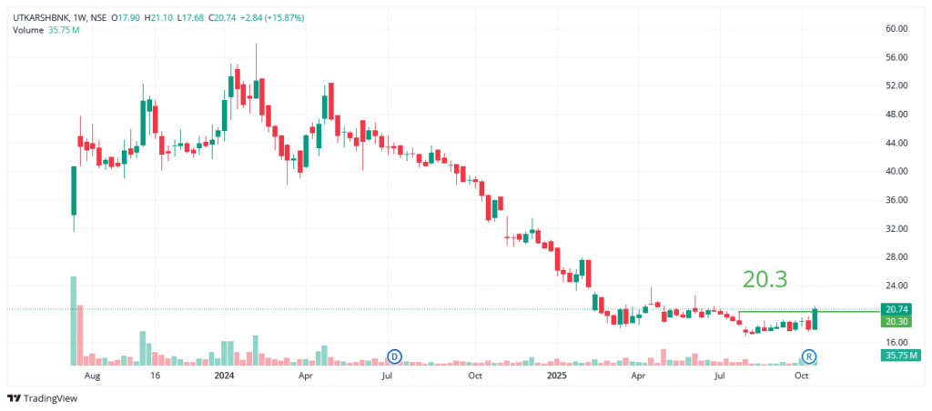 UTKARSH SMALL FINANCE BANK Share Price Analysis