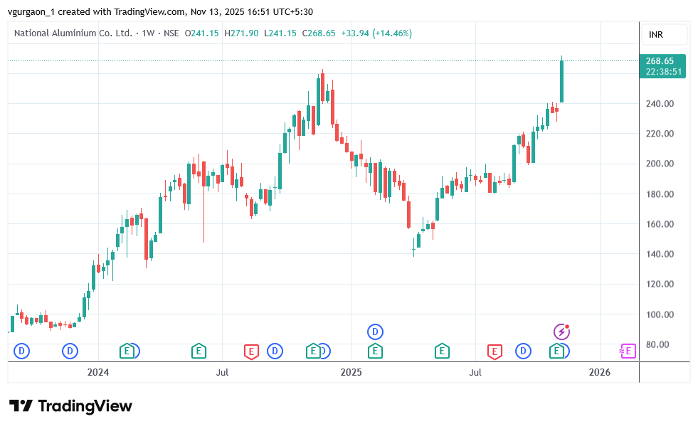 Nalco Share Price NSE Today