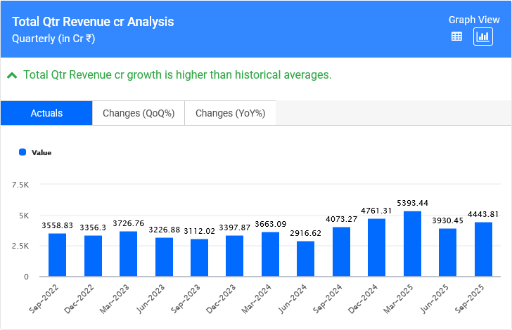 NALCO Qtr Revenue Analysis