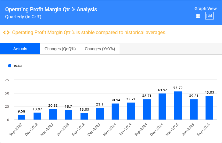 NALCO Operating Profit Margin Qtr % Analysis