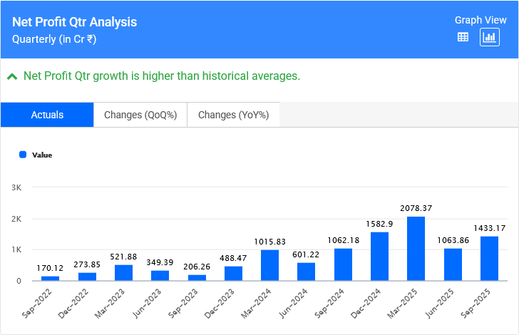 NALCO Net Profit Qtr Analysis