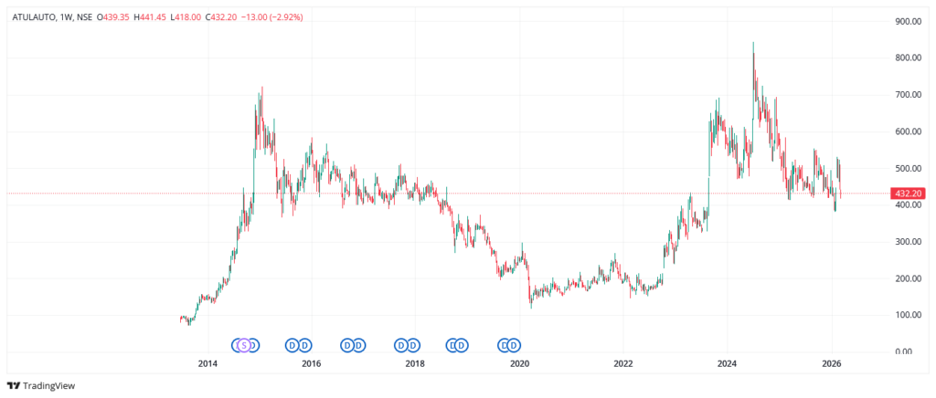 Atul Auto-Vijay Kedia Portfolio