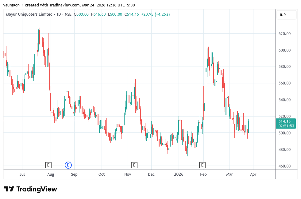 Mayur Uniquoters revenue growth vs net profit comparison 2026