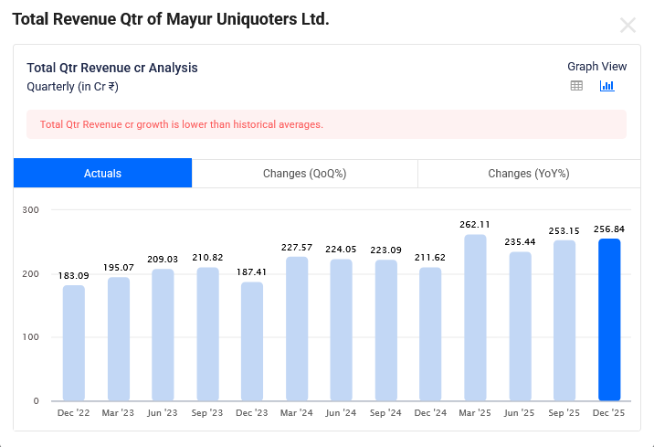 Mayur Uniquoters revenue growth vs net profit comparison 2026