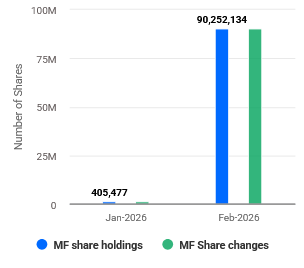stocks mutual funds are secretly buying