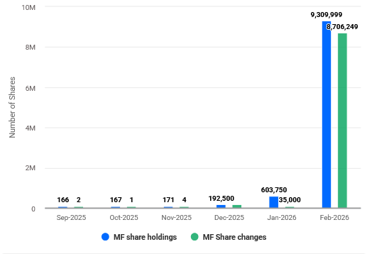 accumulation phase stocks India