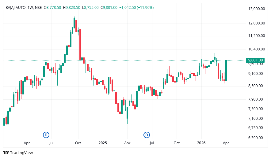 bajaj auto share price nse