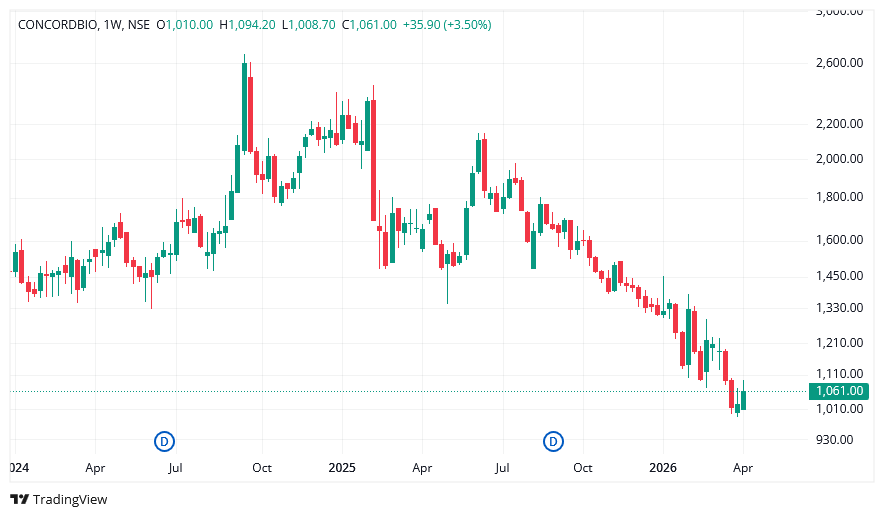 concord biotech share price