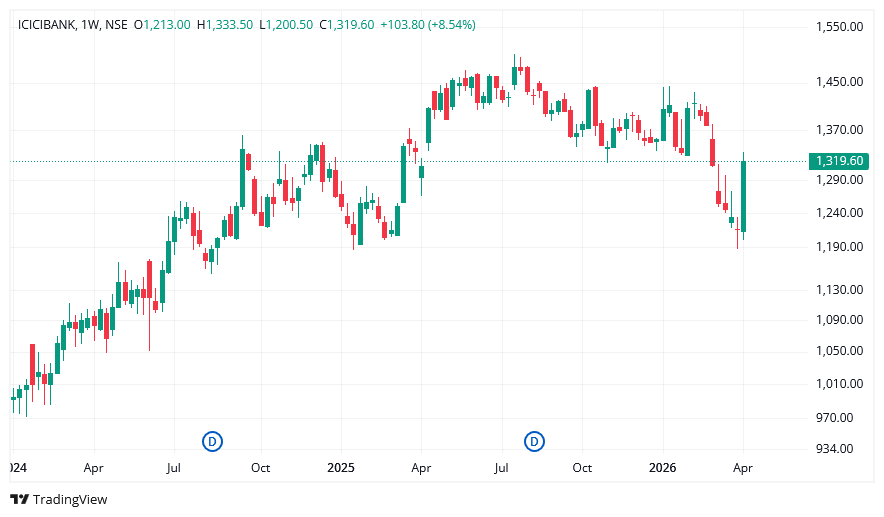 icici bank share price target 2025