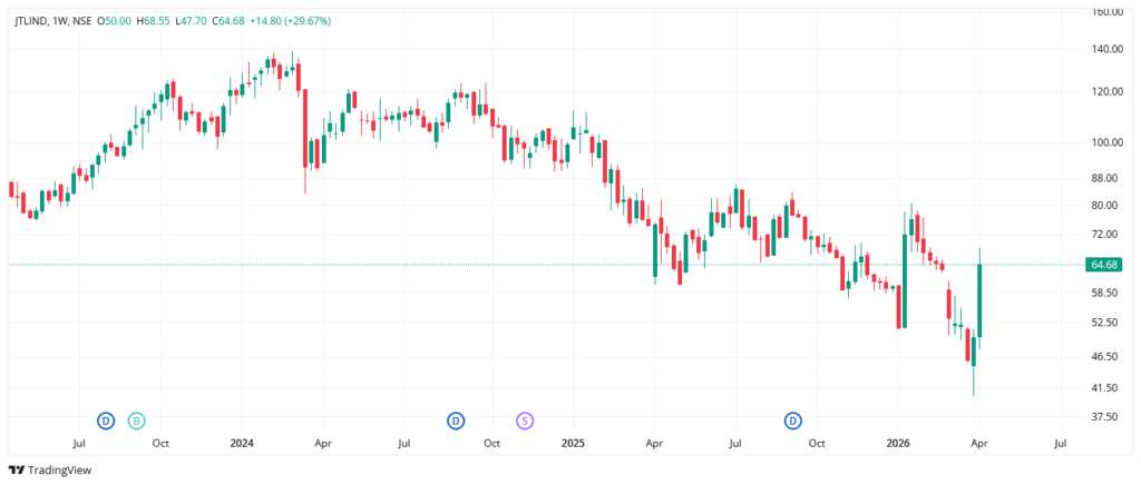 Sunil Singhania Portfolio
