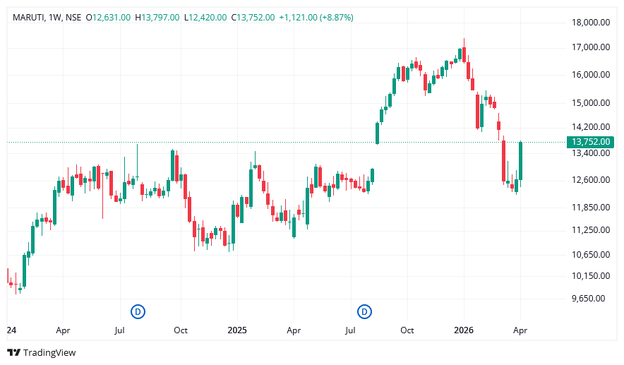 maruti suzuki share price