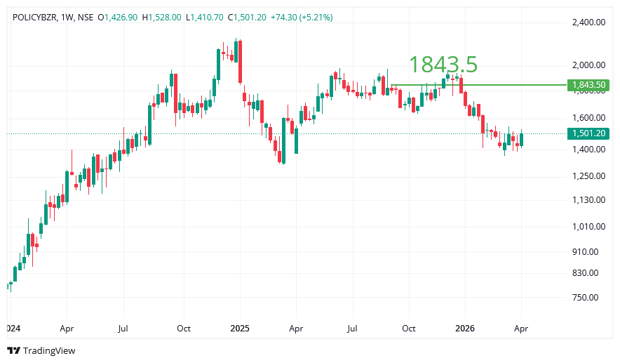 pb fintech share price
