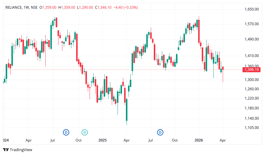 ril share price today