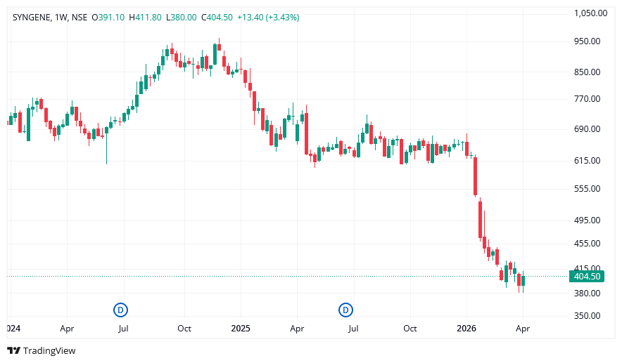 syngene share price